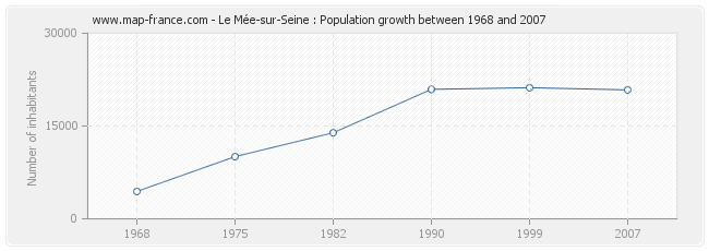 Population Le Mée-sur-Seine
